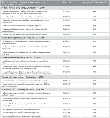 Promoting sustainability competency and self-efficacy in class teacher education